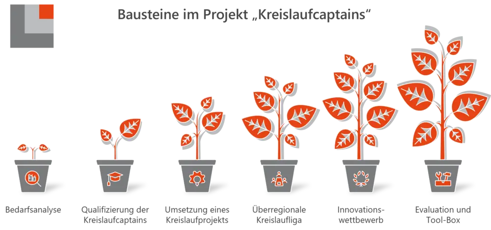 © Julius Hentschel / RKW Sachsen-Anhalt 6 Pflanzentöpfe mit immer größeren Pflanzen von links nach rechts